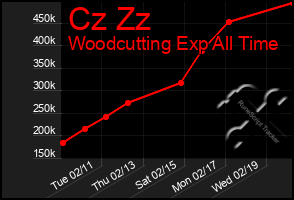 Total Graph of Cz Zz