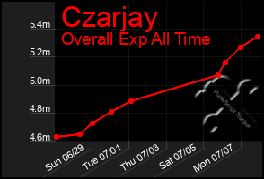 Total Graph of Czarjay