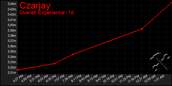 Last 24 Hours Graph of Czarjay