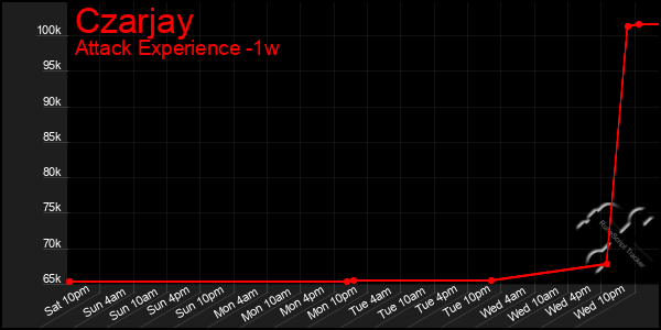 Last 7 Days Graph of Czarjay