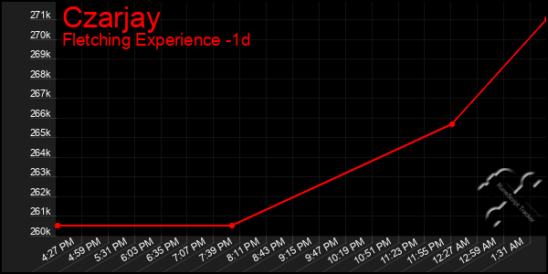 Last 24 Hours Graph of Czarjay