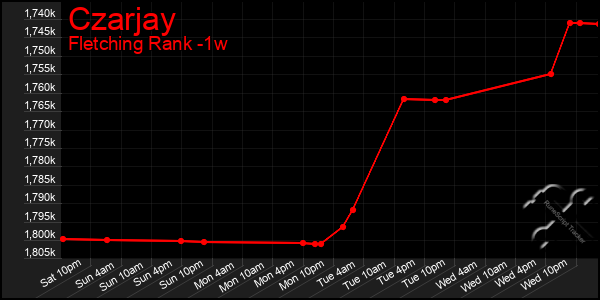 Last 7 Days Graph of Czarjay