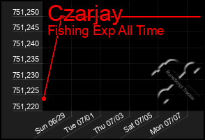 Total Graph of Czarjay