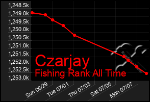 Total Graph of Czarjay
