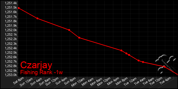 Last 7 Days Graph of Czarjay
