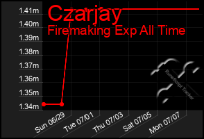 Total Graph of Czarjay
