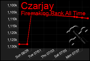 Total Graph of Czarjay