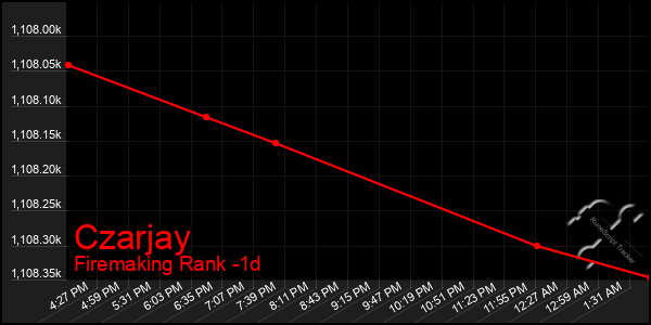Last 24 Hours Graph of Czarjay