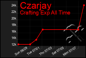 Total Graph of Czarjay