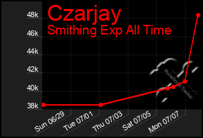Total Graph of Czarjay