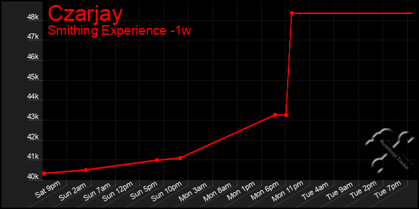 Last 7 Days Graph of Czarjay