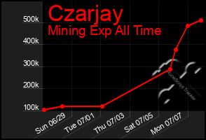 Total Graph of Czarjay
