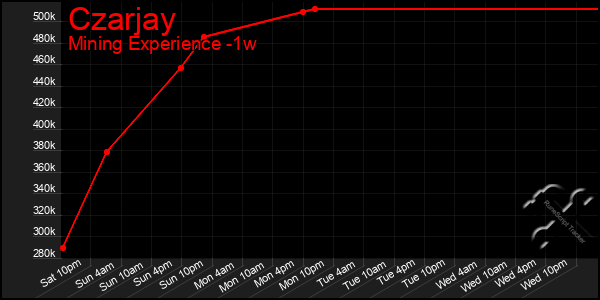 Last 7 Days Graph of Czarjay