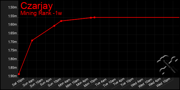 Last 7 Days Graph of Czarjay
