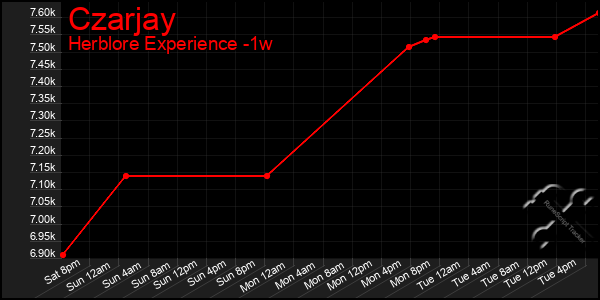 Last 7 Days Graph of Czarjay