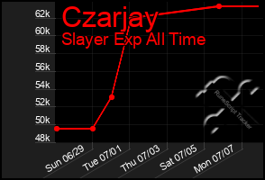 Total Graph of Czarjay