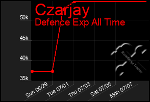 Total Graph of Czarjay
