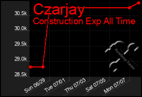 Total Graph of Czarjay