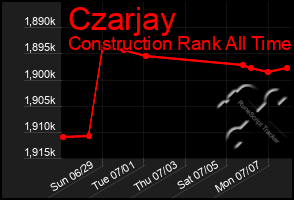 Total Graph of Czarjay