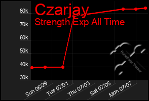 Total Graph of Czarjay