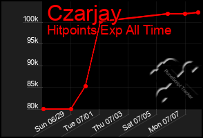 Total Graph of Czarjay