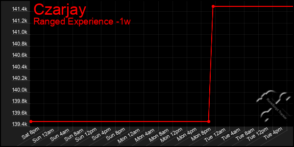 Last 7 Days Graph of Czarjay