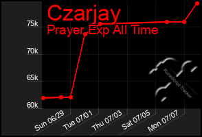 Total Graph of Czarjay