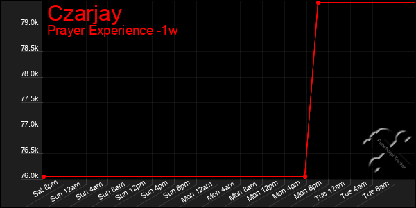 Last 7 Days Graph of Czarjay