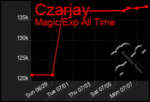 Total Graph of Czarjay