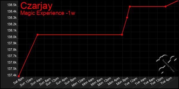 Last 7 Days Graph of Czarjay