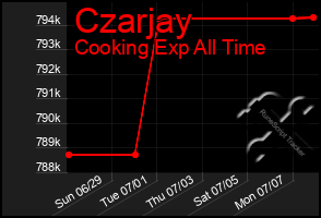 Total Graph of Czarjay
