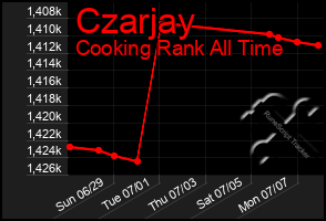 Total Graph of Czarjay