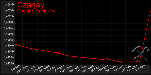 Last 7 Days Graph of Czarjay