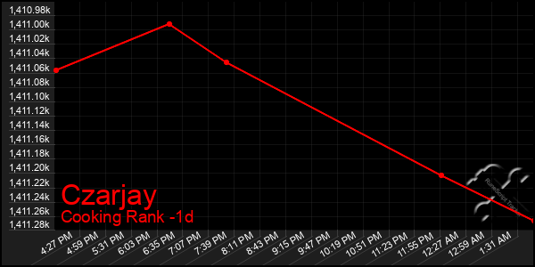 Last 24 Hours Graph of Czarjay