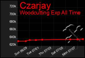 Total Graph of Czarjay