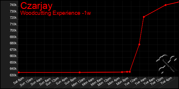 Last 7 Days Graph of Czarjay