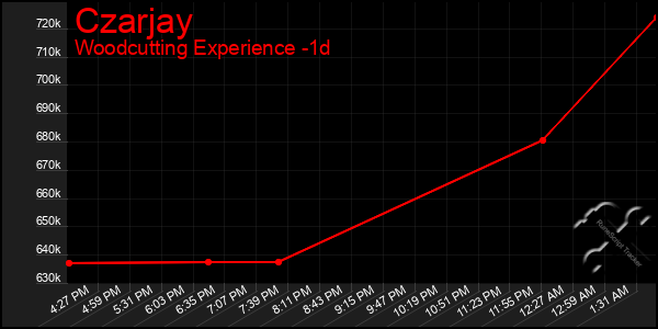 Last 24 Hours Graph of Czarjay