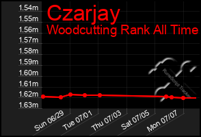 Total Graph of Czarjay