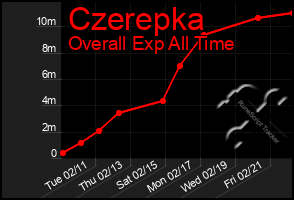 Total Graph of Czerepka