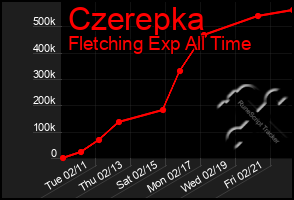 Total Graph of Czerepka