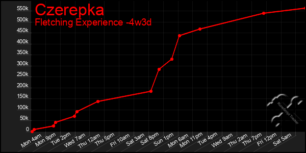 Last 31 Days Graph of Czerepka