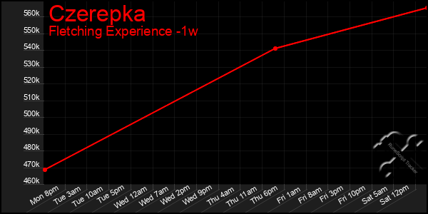 Last 7 Days Graph of Czerepka