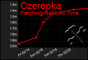 Total Graph of Czerepka