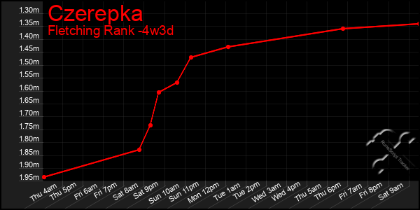 Last 31 Days Graph of Czerepka