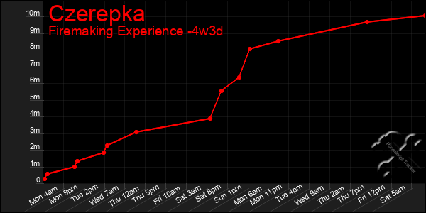 Last 31 Days Graph of Czerepka