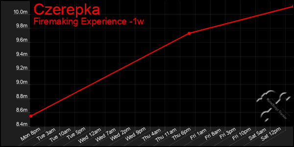 Last 7 Days Graph of Czerepka