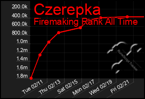 Total Graph of Czerepka