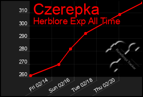 Total Graph of Czerepka