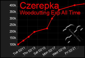 Total Graph of Czerepka