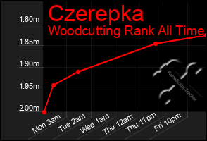 Total Graph of Czerepka